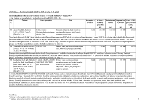 Příloha č. 1 k usnesení Rady HMP č. 606 ze dne 8. 4. 2019 - tabulka s projekty