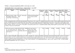 Příloha č. 1 k usnesení Zastupitelstva HMP č. 6/68 ze dne 25. 4. 2019 - tabulka s projekty