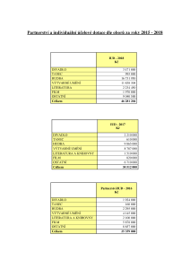 Partnerství a individuální účelové dotace dle oborů za roky 2015 - 2018