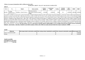 _3_ZASTUPITELSTVEM_HMP_SCHVALENE_JEDNOLETE_GRANTY_KUL_2017_NAD_200_000_KC_INVESTICNI