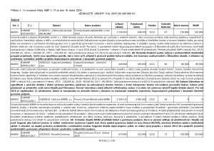 2585037_Příloha č. 1 k usnesení Rady hl. m. Prahy ze dne 16. 1. 2018 - jednoleté granty do 200.000 Kč