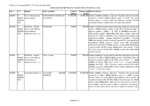 Příloha č. 4 k usnesení Rady hl. m. Prahy ze dne 16. 1. 2018 - jednoleté granty do 200.000 Kč - vyřazené/stažené projekty