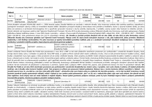 Příloha č. 1 k usnesení Rady hl. m. Prahy ze dne 4. 2. 2019 - jednoleté granty do 200.000 Kč