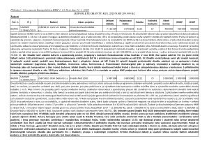 příloha č.1 k usnesení ZHMP - JEDNOLETÉ GRANTY KUL 2020 NAD 200.000 Kč