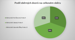 Podíl pražských SD na sběru tiskových kazet