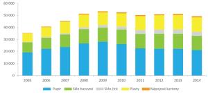 Graf - Množství tříděného sběru v ulicích a v domovním vybavení v letech 2005&#8211;2014 [t]