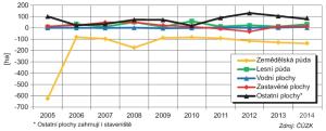 Graf_úbytky a přírůstky ploch podle druhů pozemků, 2005-2014