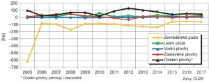 Graf_úbytky a přírůstky ploch podle druhů pozemků, 2005-2017