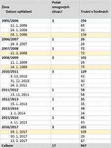 smogové situace v Praze v letech 2005-2017