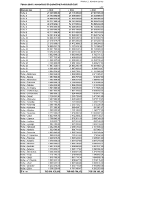 Výnosy daně z nemovitostí dle MČ