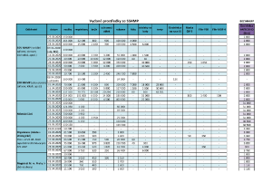 Vydané prostředky 6. 5. 2020