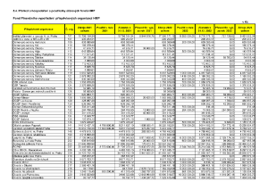 5.4 Hospodaření s účelovými fondy