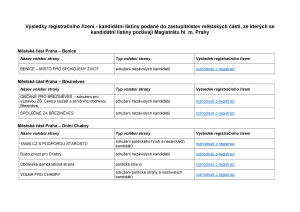 Výsledky registračního řízení - kandidátní listiny podané do zastupitelstev městských částí, ze kterých se kandidátní listiny podávají Magistrátu hl. m. Prahy