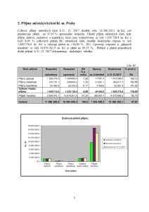 2 Příjmy rok 2017