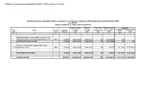 Příloha č. 3 - finanční vypořádání s Dopravním podnikem