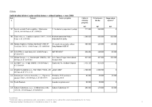 22 Zápis z 20. jednání výboru ze dne 11. 4. 2018 - příloha č. 1.pdf