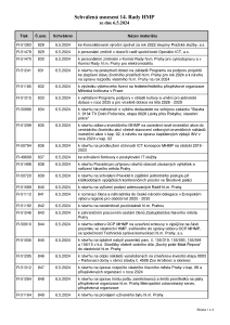 Prehled_usneseni_14-_Rada_HMP_2024_usnesení