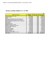 Z-12295-Příloha č.11 k usnesení Zastupitelstva HMP - výnosy z prodeje majetku [TED]