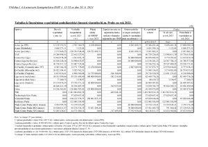 Z-12295-Příloha č.6 k usnesení Zastupitelstva HMP - FV podnikatelské činnosti [TED]