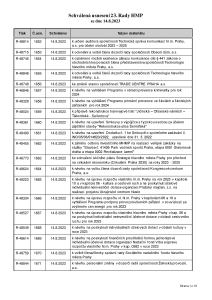 Prehled_usneseni_3631445_1298114__23._Rada_HMP_2023_usneseni