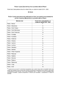 Počet členů Zastupitelstva hlavního města Prahy pro volební období 2018-2022