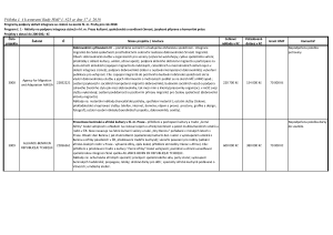 Program č. 1 &#8211; dotace do 200 tis. Kč