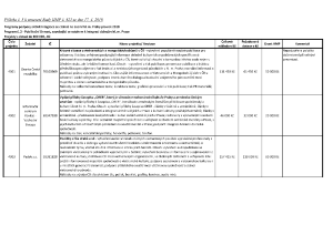 Program č. 2 &#8211; dotace do 200 tis. Kč