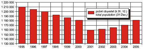 Obr. Obyvatelstvo 