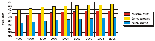 Obr. Průměrný věk