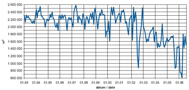 Time dependence of water abstraction from classic sources in Kárané