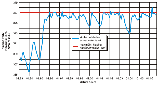 Water level development in the Water Reservoir Švihov