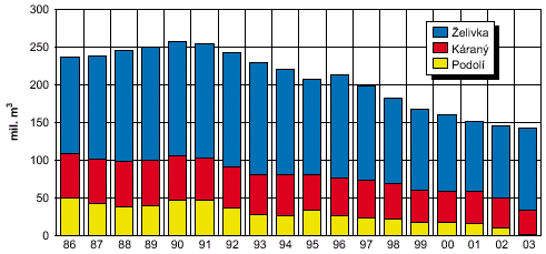 drinking water production since 1986 in respective water treatment plants 