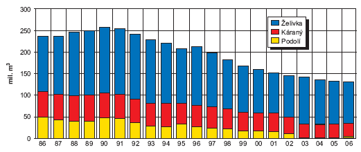 Obr. Vývoj výroby pitné vody od r. 1986 v jednotlivých vodárnách