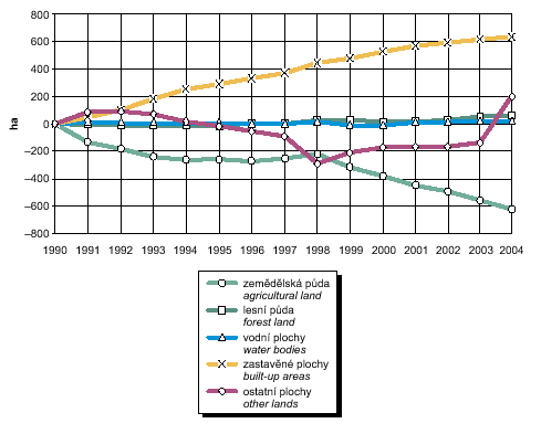 fig. - decrements and increments of aggregate areas of different land types