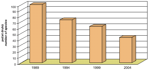 fig. development of the amphibian population