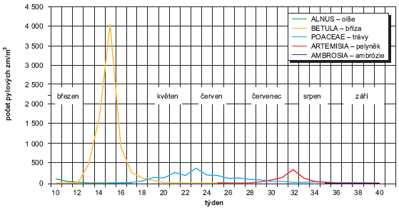Obr. Koncentrace pylových alergenů, Praha 2007 