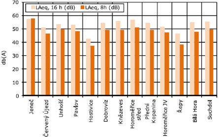 Obr. Ekvivalentní hladiny akustického tlaku LAeq,T pro denní a noční dobu vztažené na podmínky charakteristického letového dne v roce 2010