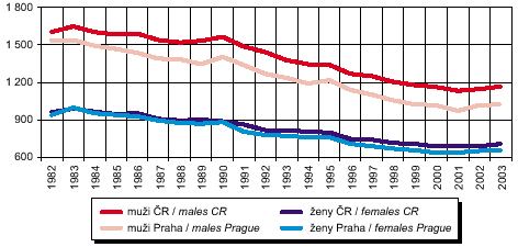vývoj standardizované úmrtnosti* podle pohlaví
