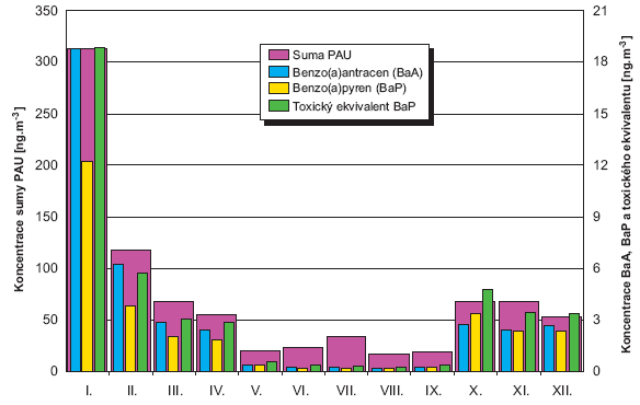 Obr. Polycyklické aromatické uhlovodíky v ovzduší, stanice SZÚ Praha 10, č. 457, 2006