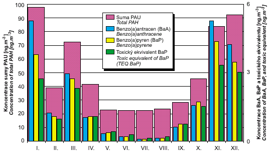 obr. polyaromatické uhlovodíky v ovzduší, stanice szú praha 10, 2004 
