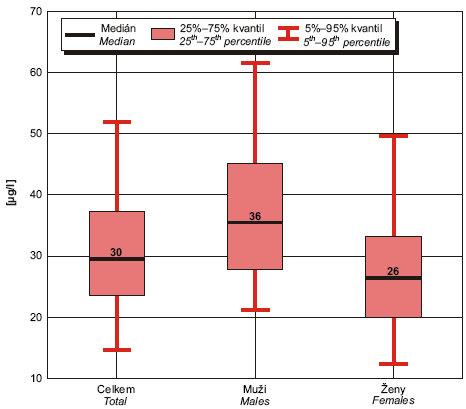 Obr. Koncentrace olova v krvi dospělých, Praha, 2005 