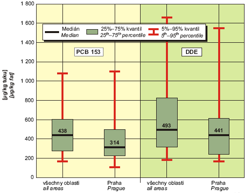 Obr. Koncentrace PCB 153 a DDE v krevním séru dospělých, 2005