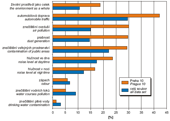 Obr. Negativní vnímání kvality životního prostředí (% osob)