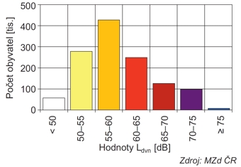 graf Počet obyvatel ovlivněných hlukem ze všech zdrojů Ldvn, 2016