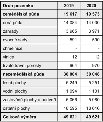 Tab_úhrnné hodnoty druhů pozemků, stav k 31.12., 2019-2020