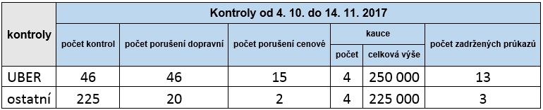 Kontroly od 4. 10. do 14. 11. 2017