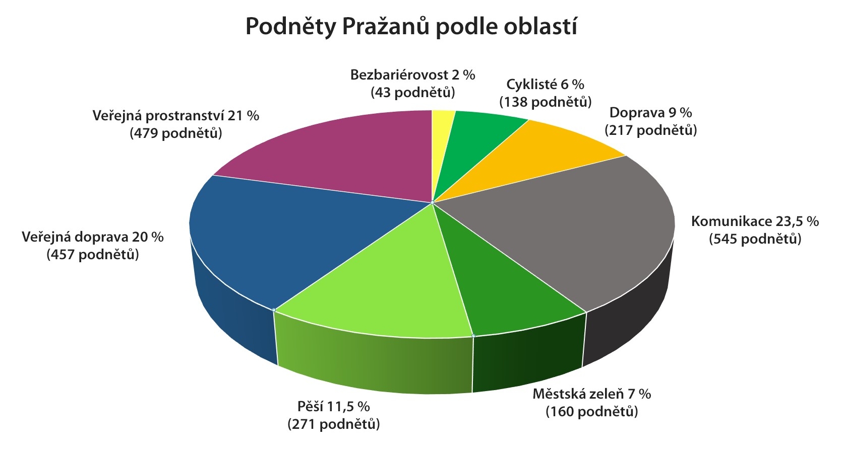 Podněty Pražanů podle oblastí