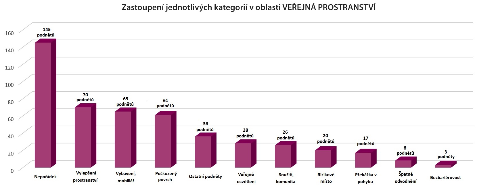 Zastoupení jednitlivých kategorií v oblasti VEŘEJNÁ PROSTRANSTVí