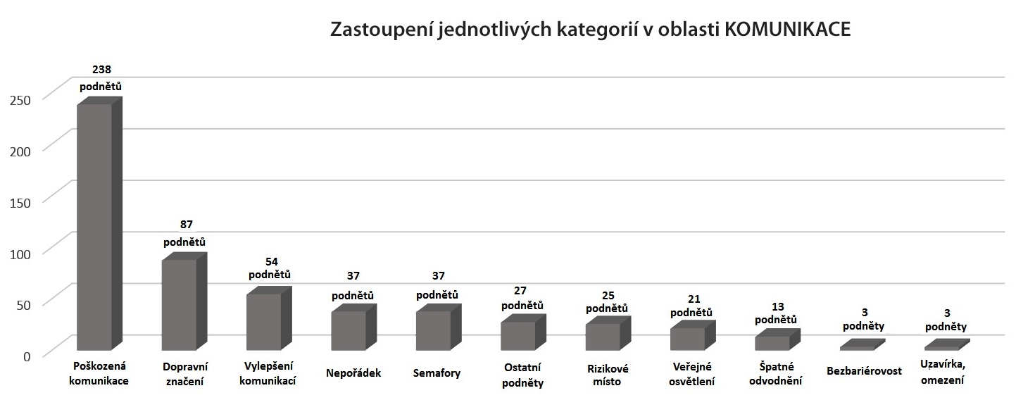 Zastoupení jednotlivých kategorií v oblasti KOMUNIKACE